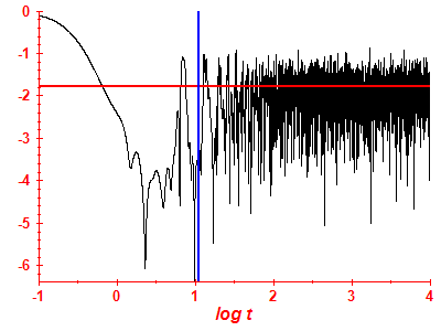 Survival probability log